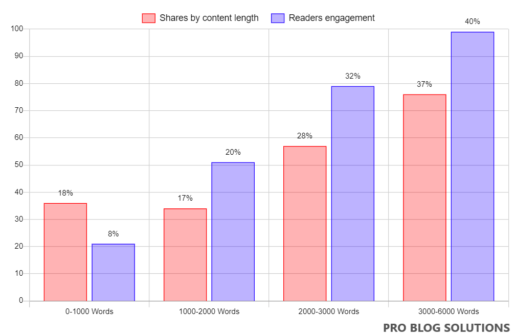 Shares and Readers Engagement Data by Article Words