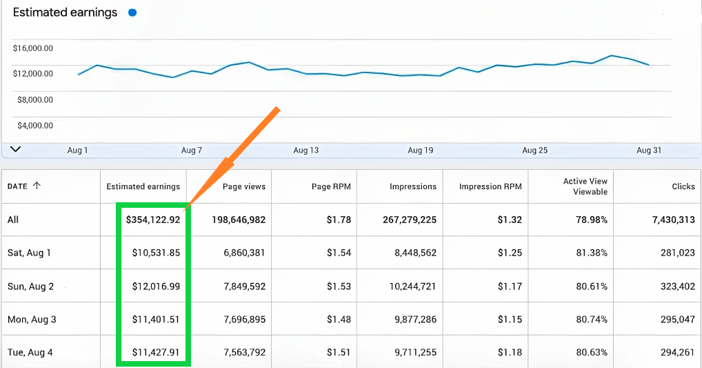 Estimated Earnings - How to Make 50 Dollars a Day With AdSense