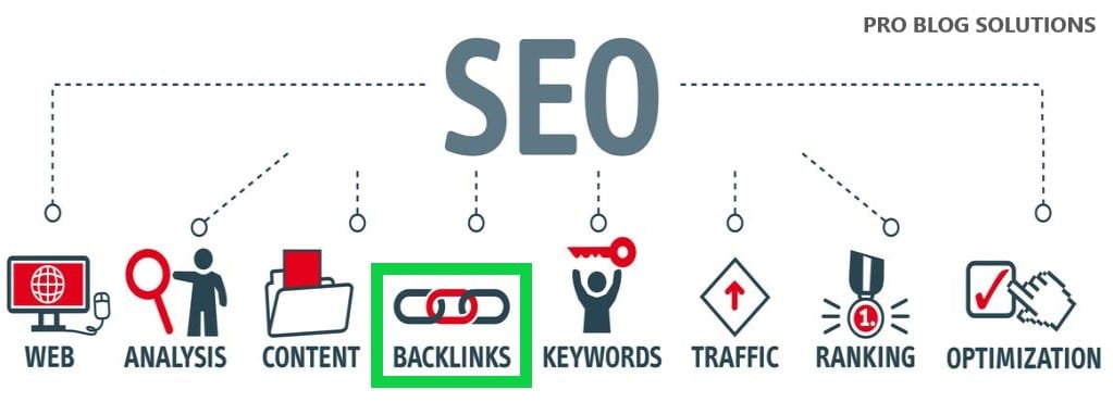 Why Optimizing Backlink Strategies are Important in SEO