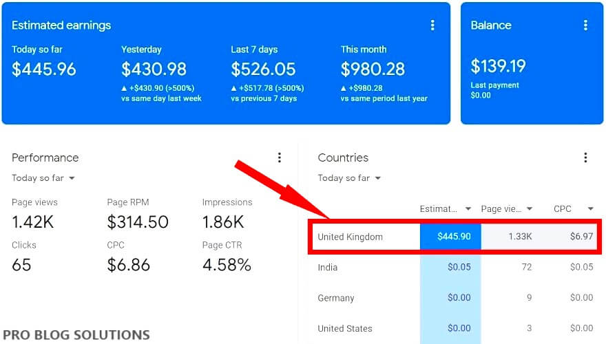 Estimate Earnings - How to Earn 10 Dollars Per Day from AdSense
