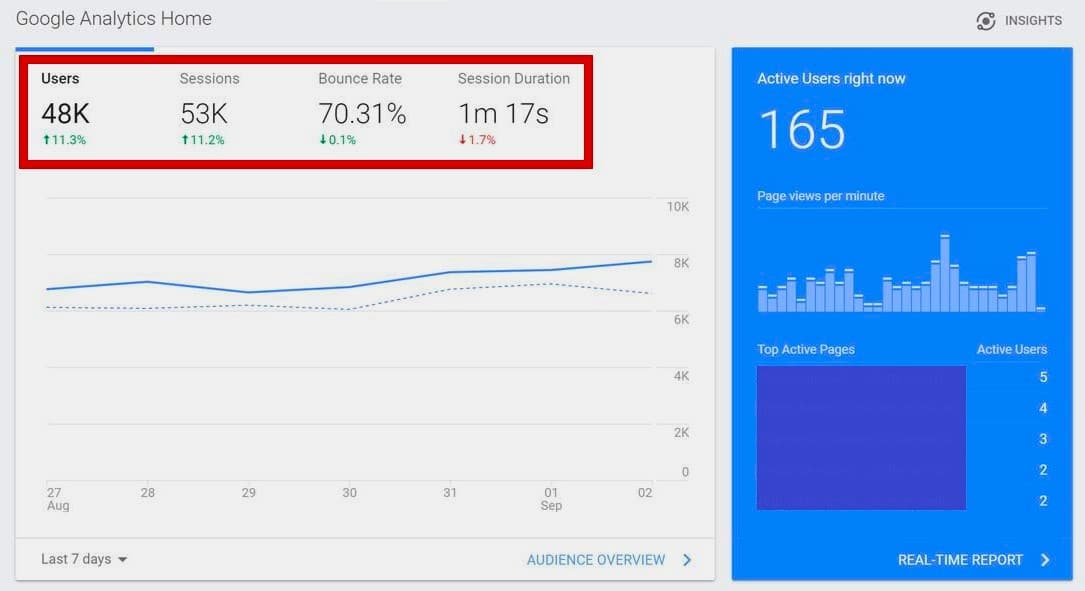 Guidelines and Tips to Get 50k Monthly Visitors