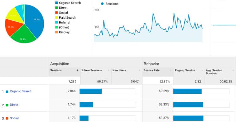 How To Get 50k Monthly Visitors To Your Blog