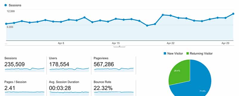 How To Get 50k Organic Visits Per Month