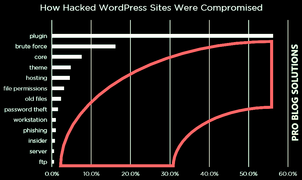 Data About How Hackers Compromise Websites