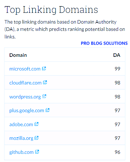 More High Authority Backlinks = More Domain Authority