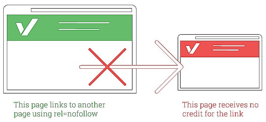 Why Use nofollow Links