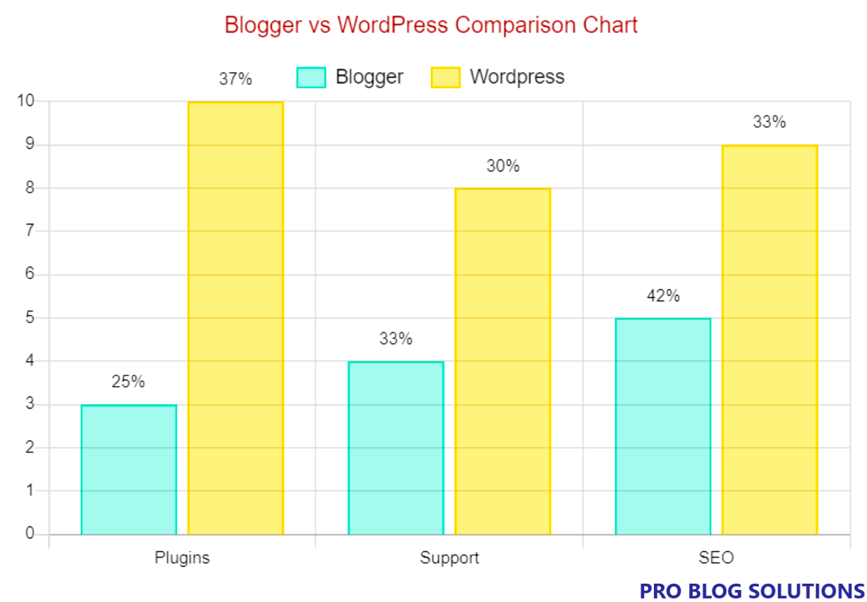 Blogger vs WordPress Comparison Chart