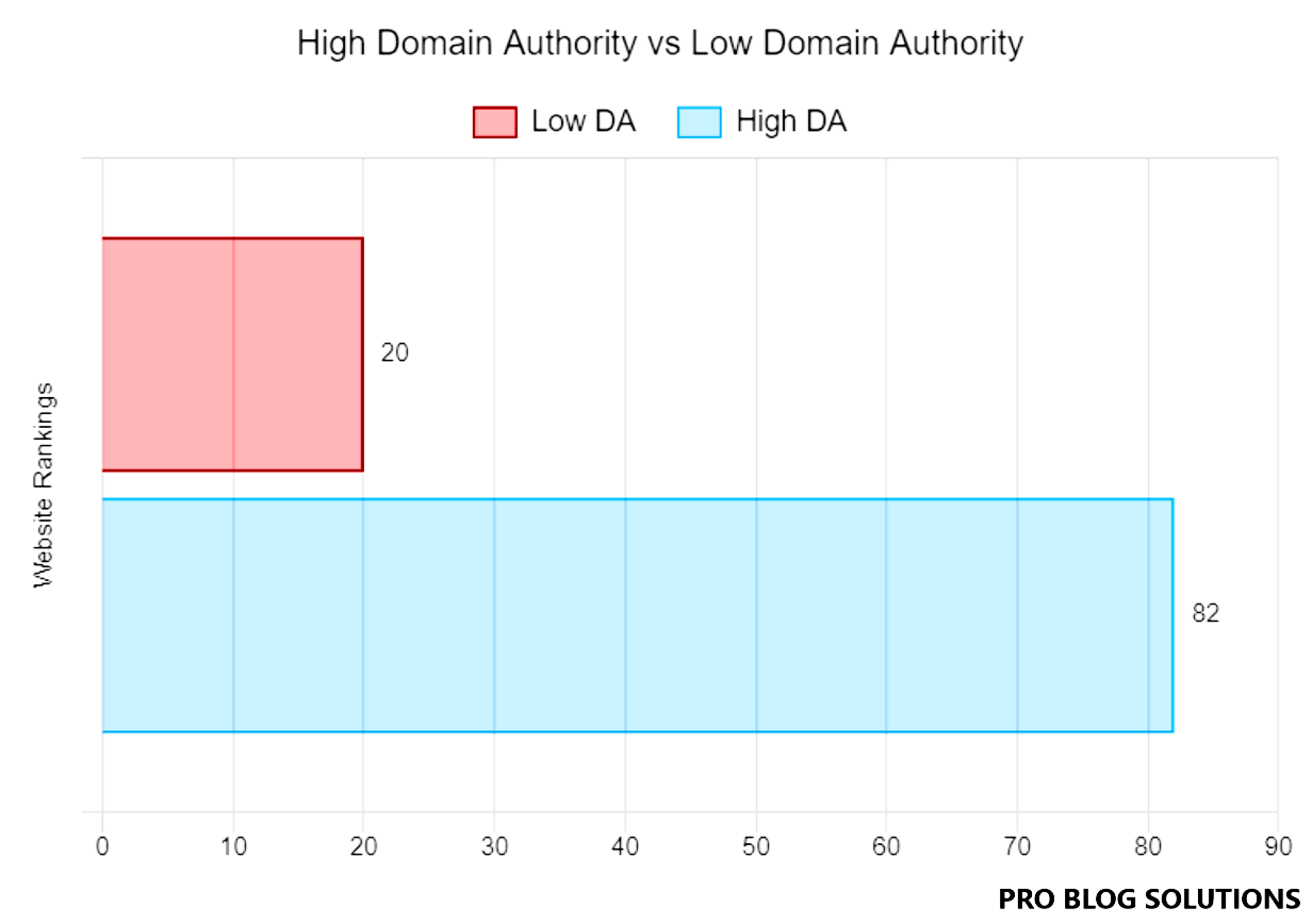 High Domain Authority vs Low Domain Authority Comparison