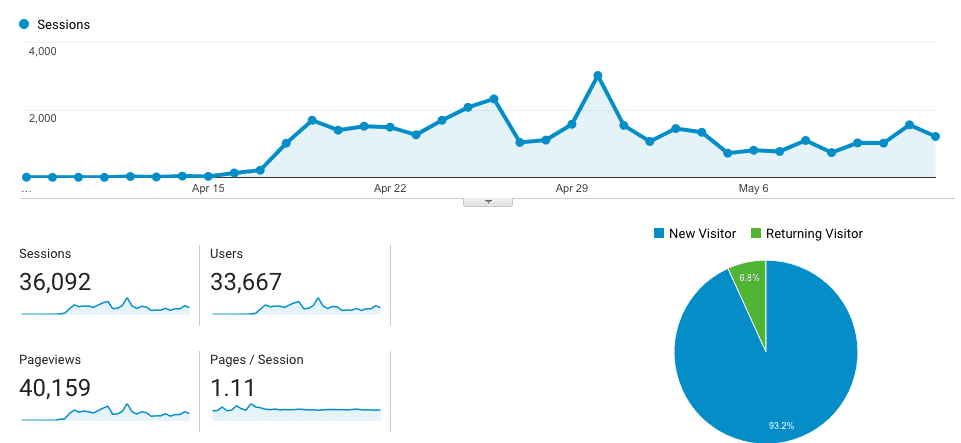 40,000 Pageviews to Over 40k Pageviews in 1 Month