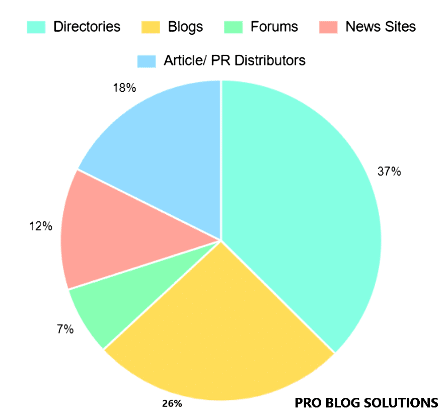 Directory submission will help improve website visibility and ranking