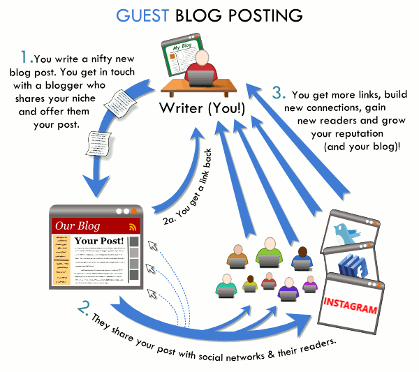 Guest Posting Benefits