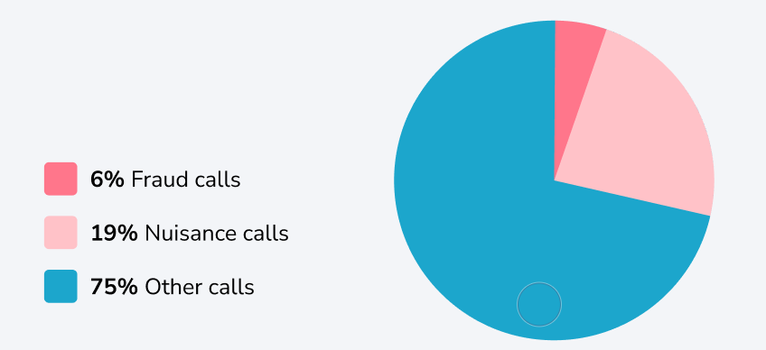 Spam Calls or Texts Data