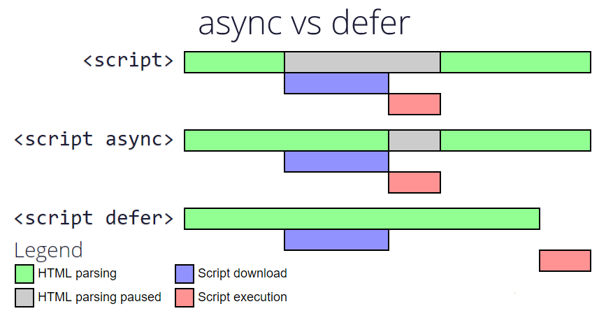 When to Use Defer and Async Attributes