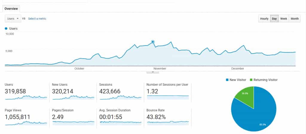 How to Rank Without Backlinks