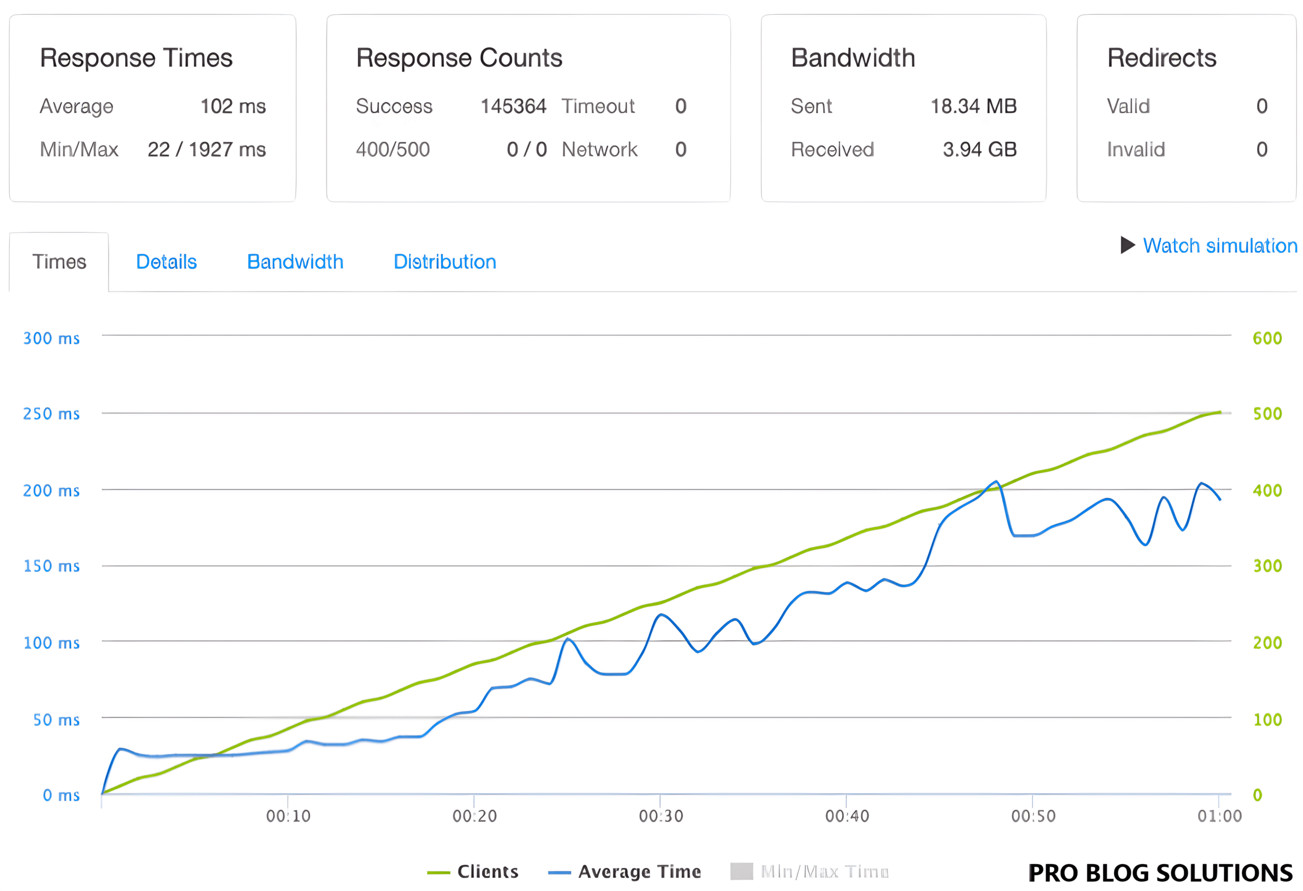 A2 Hosting Load Testing Result