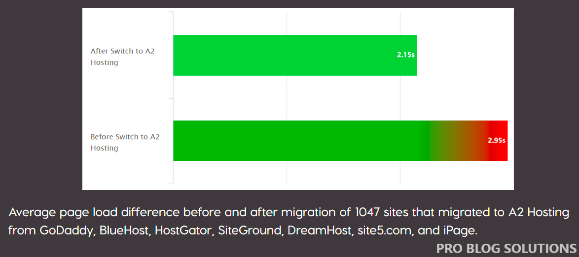 A2 Hosting Speed Index Difference