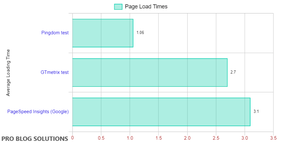 WebHostingPad Speed Test Results