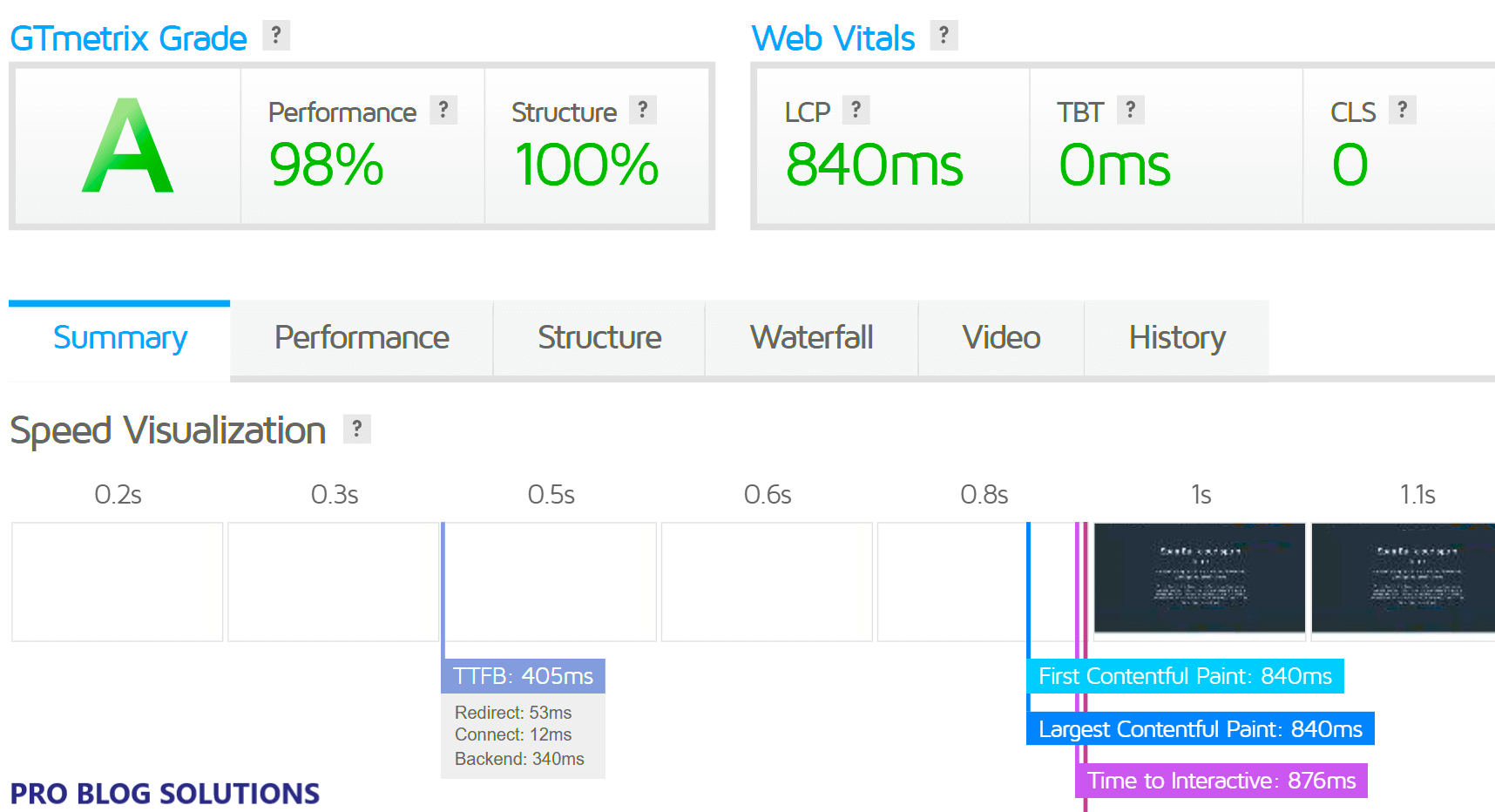 Cloudways GTmetrix Speed Test Data