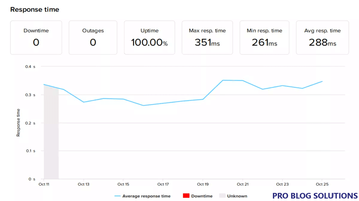 Cloudways TTFB and Uptime Report