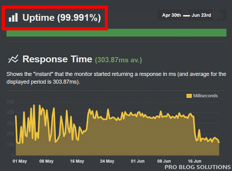 Cloudways Uptime Report