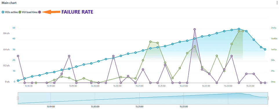 GreenGeeks Load Impact Results - GreenGeeks Hosting Review