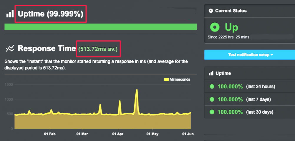 Greengeeks Uptime Data - GreenGeeks Hosting Review