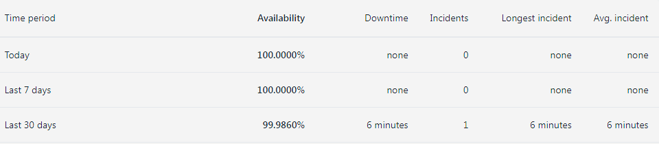 Uptime Statics - GreenGeeks Hosting Review