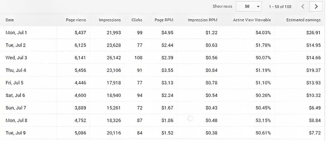 Factors Affect AdSense Earnings