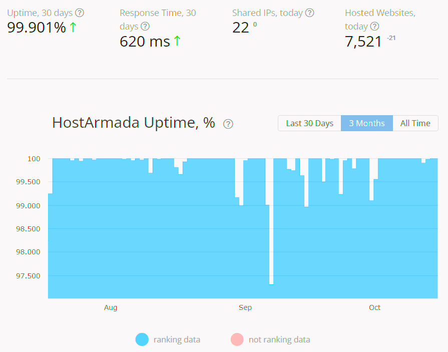 HostArmada Uptime Data - HostArmada Hosting Review