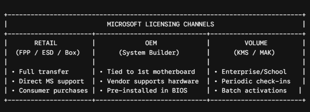 Windows License Channels Explained